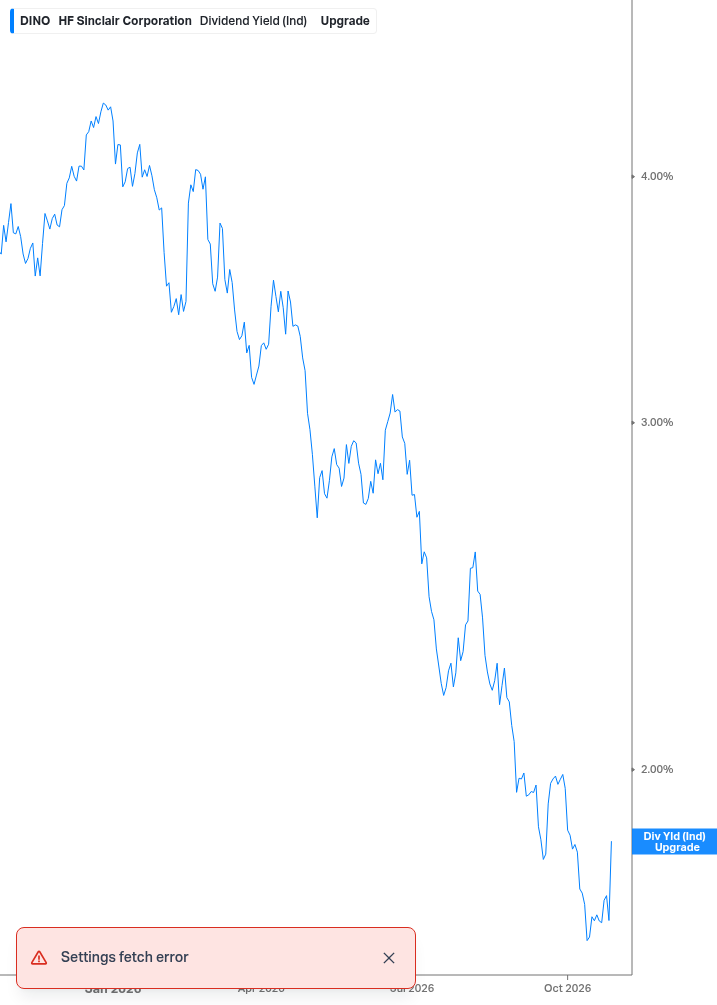 Dividend Yield Chart