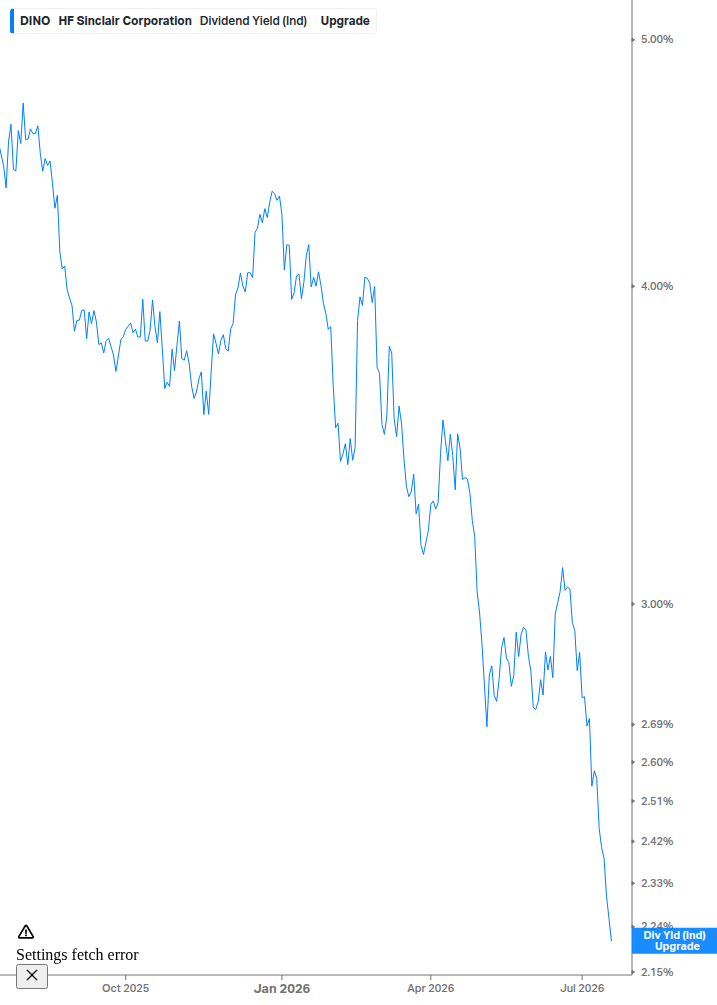 Dividend Yield Chart