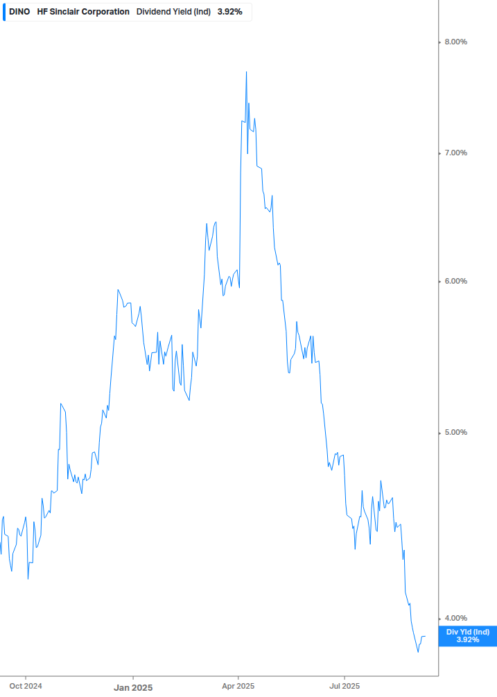 Dividend Yield Chart