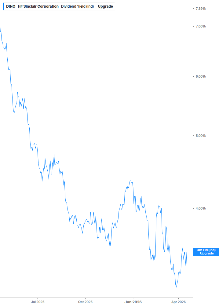 Dividend Yield Chart