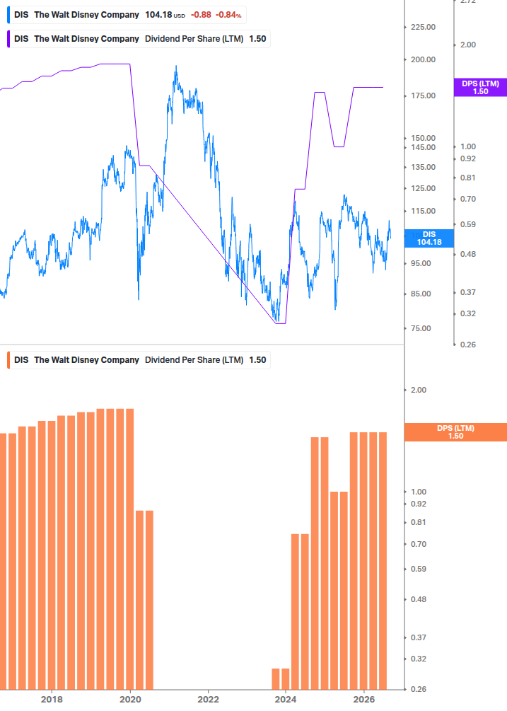 Dividend Growth Chart