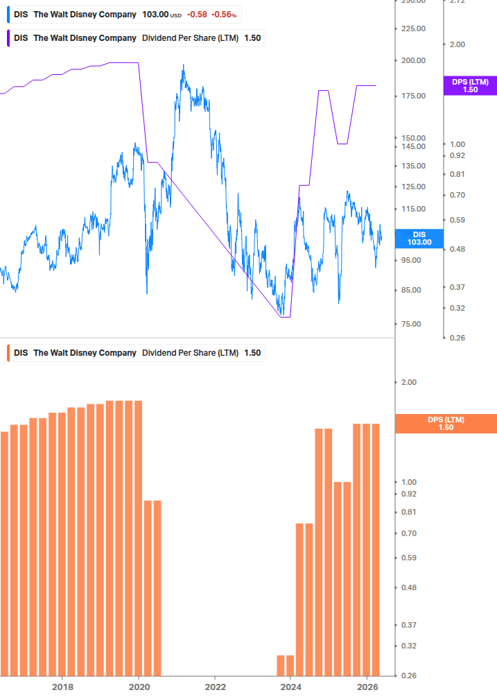 Dividend Growth Chart