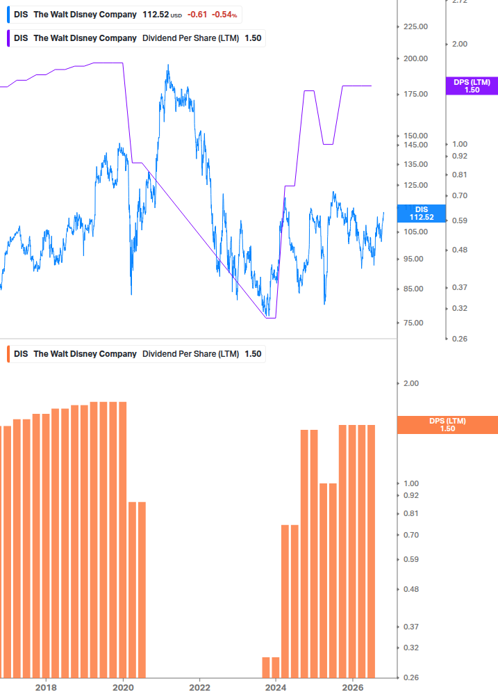 Dividend Growth Chart