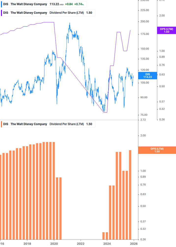 Dividend Growth Chart