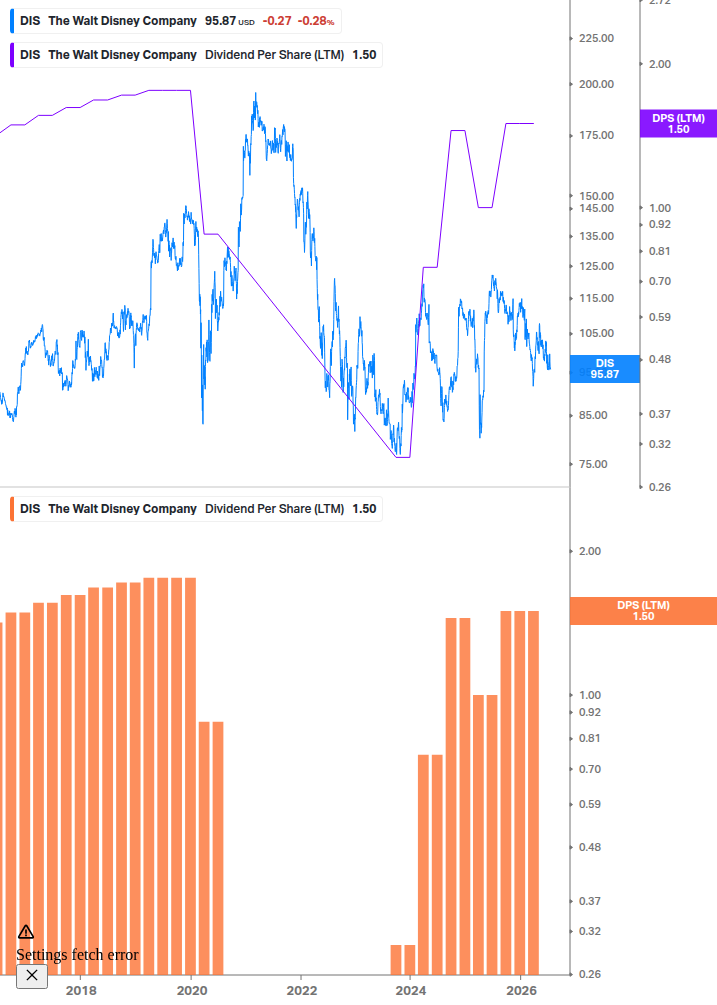Dividend Growth Chart
