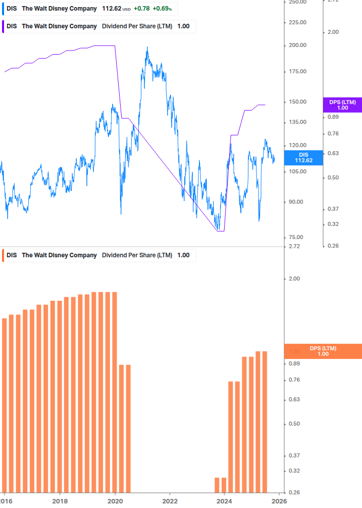 Dividend Growth Chart