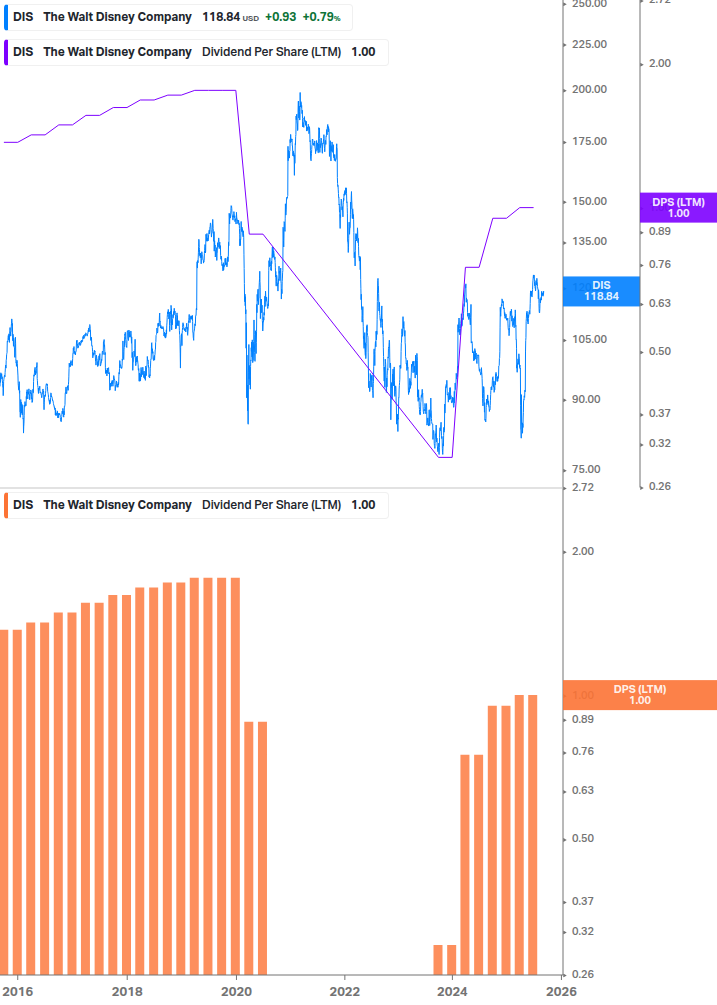 Dividend Growth Chart