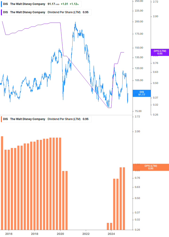 Dividend Growth Chart