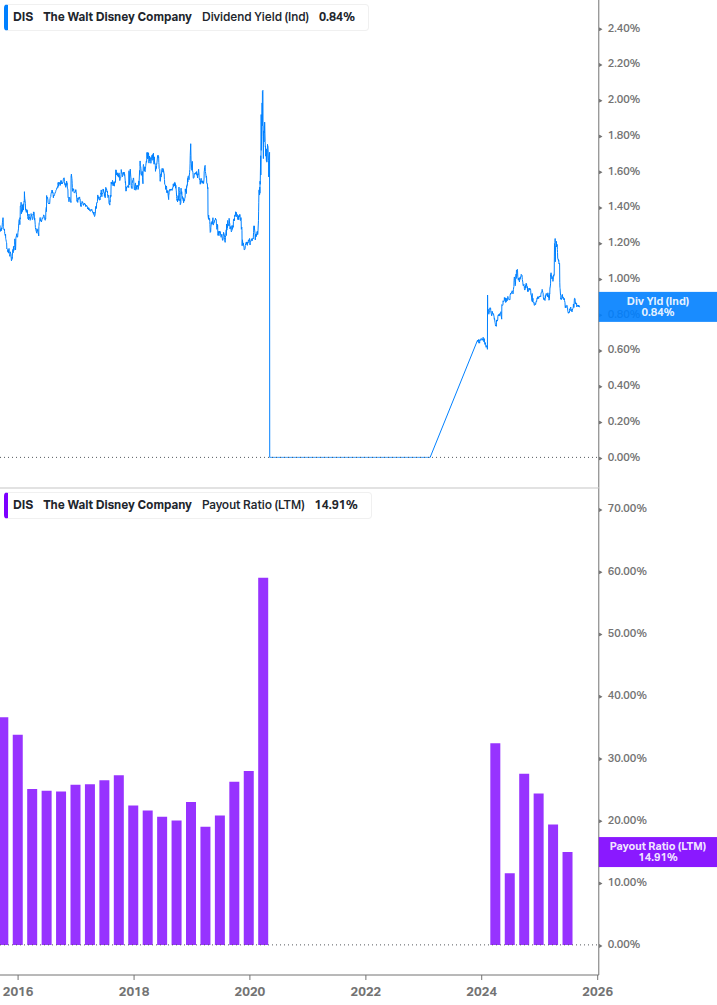 Dividend Safety Chart