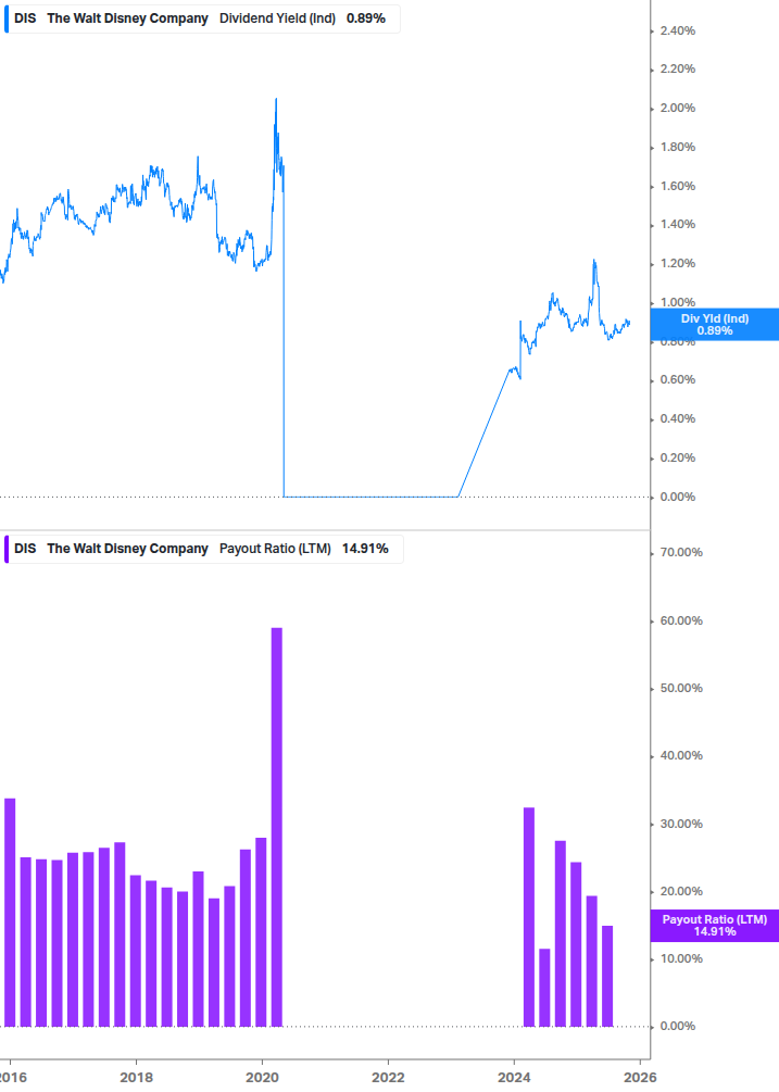 Dividend Safety Chart