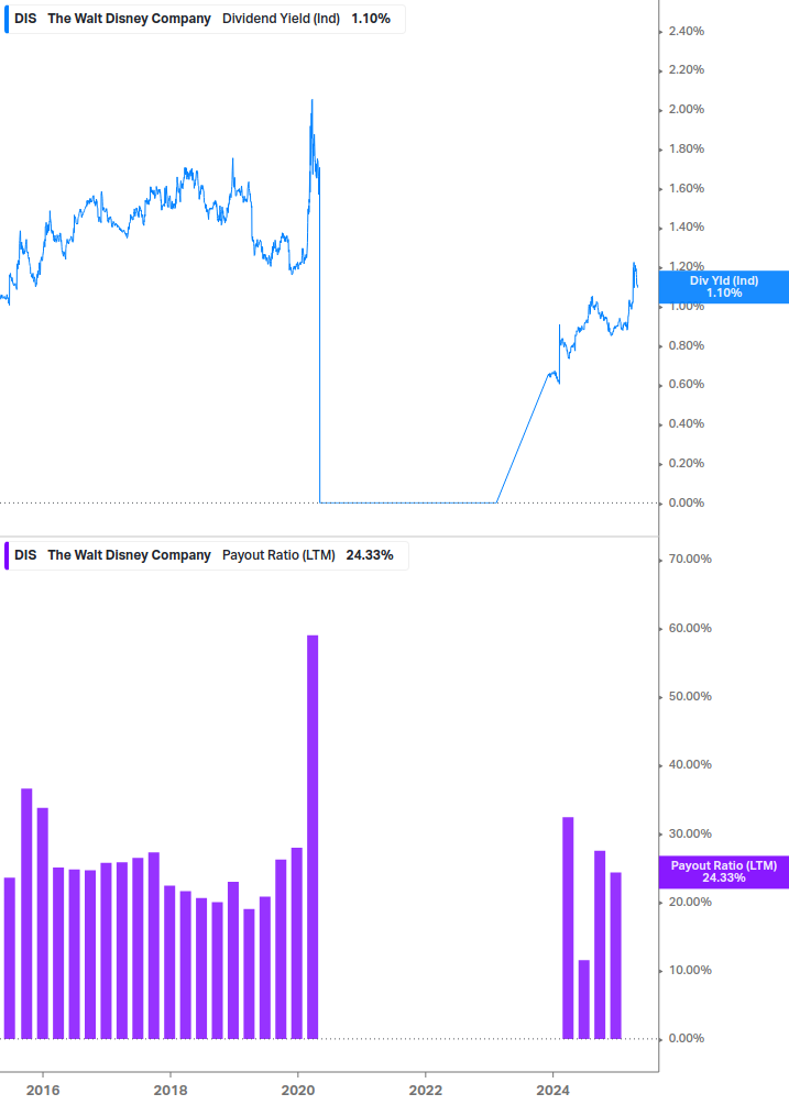 Dividend Safety Chart