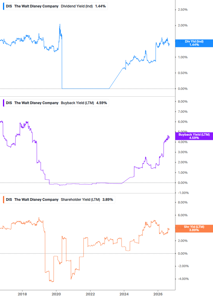 Shareholder Yield Chart