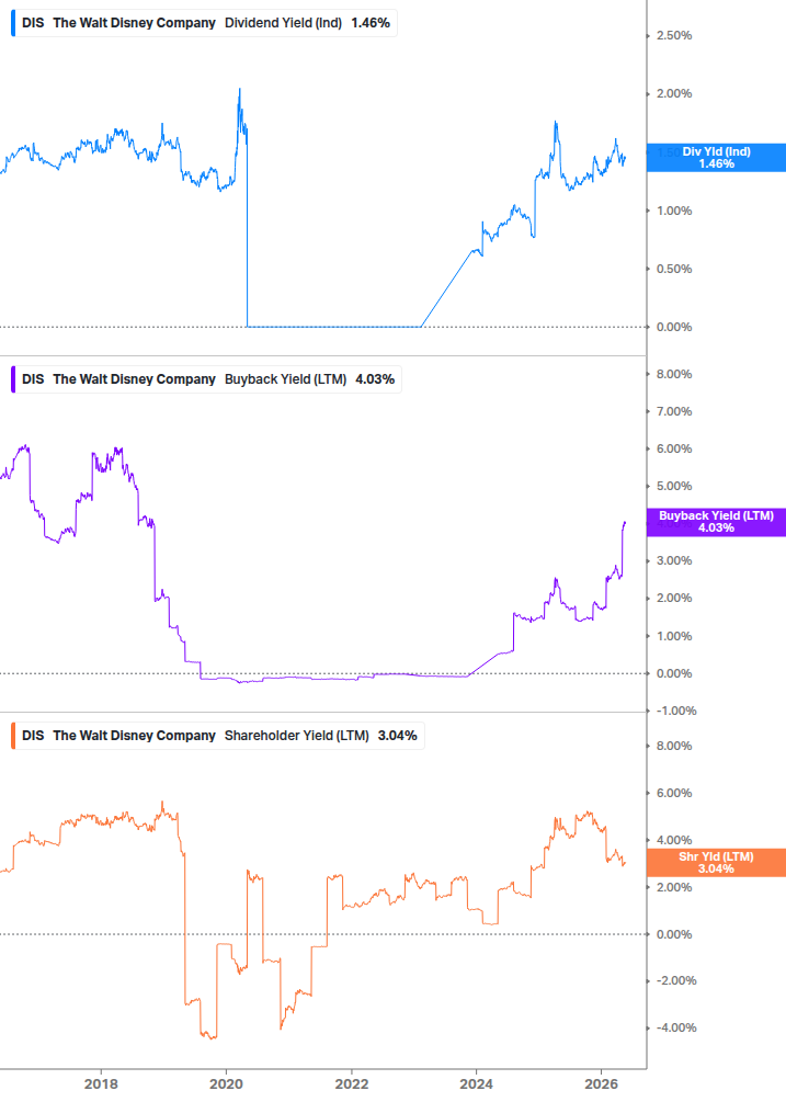 Shareholder Yield Chart