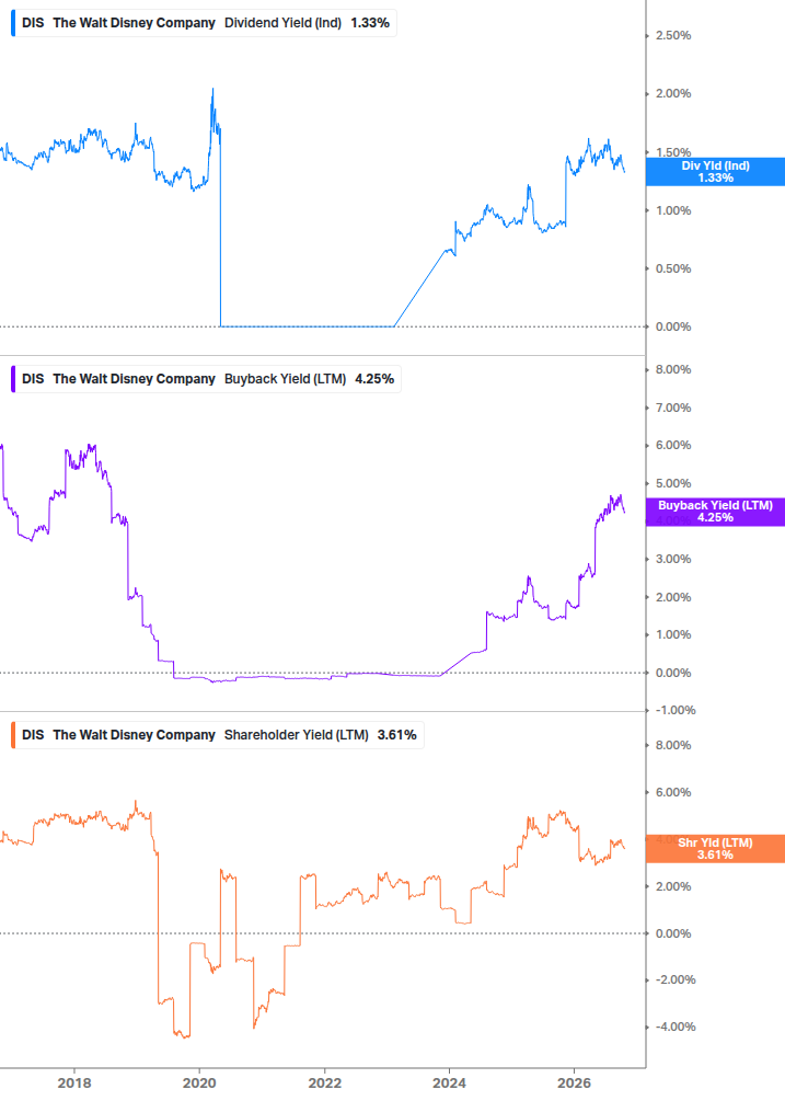 Shareholder Yield Chart