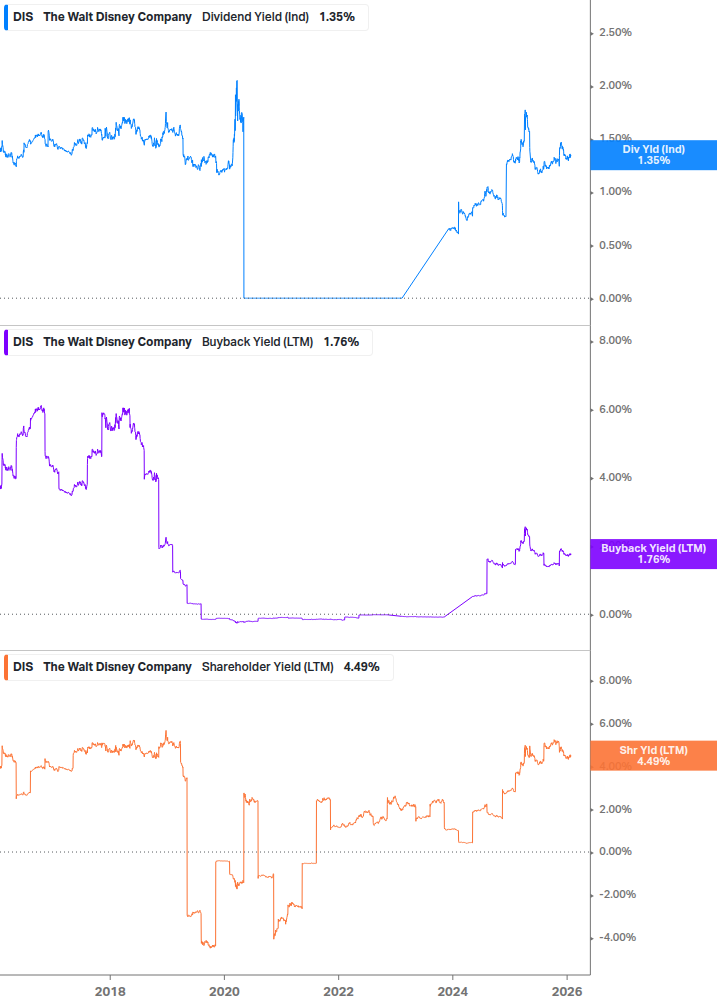 Shareholder Yield Chart