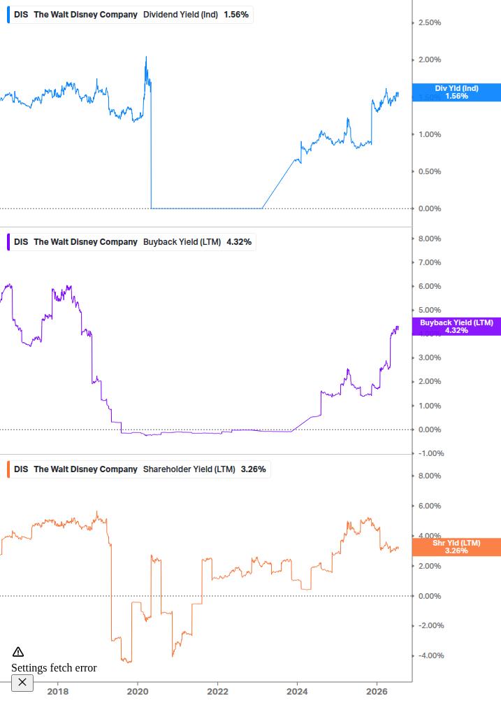 Shareholder Yield Chart