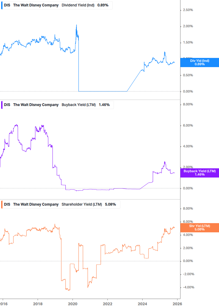 Shareholder Yield Chart