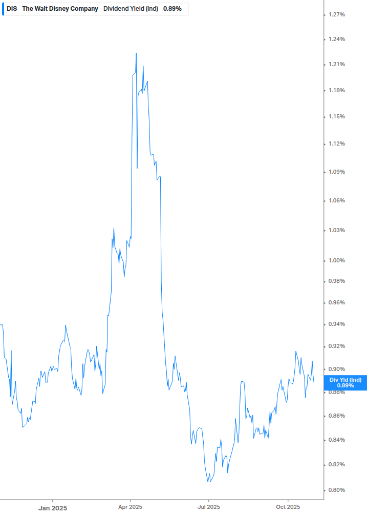Dividend Yield Chart