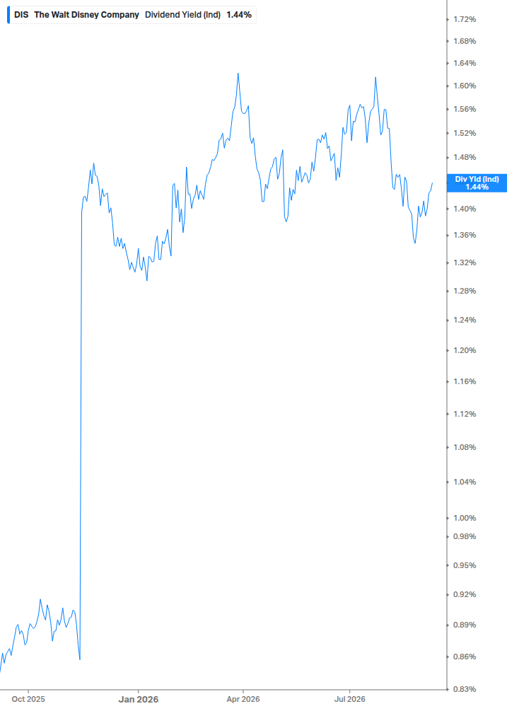 Dividend Yield Chart
