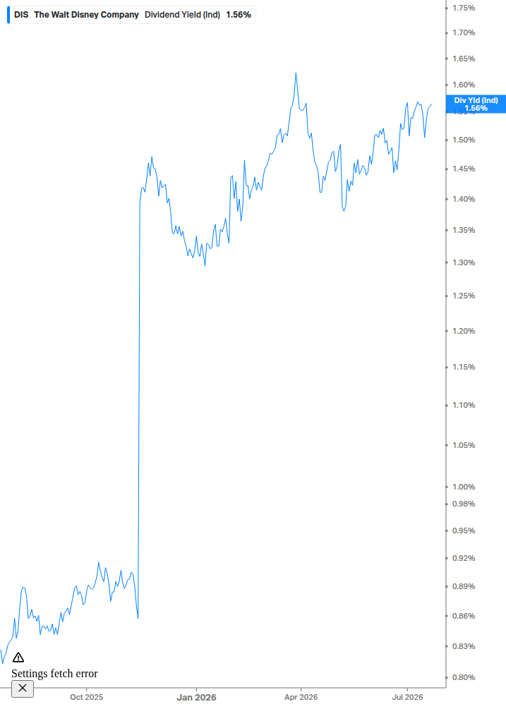 Dividend Yield Chart