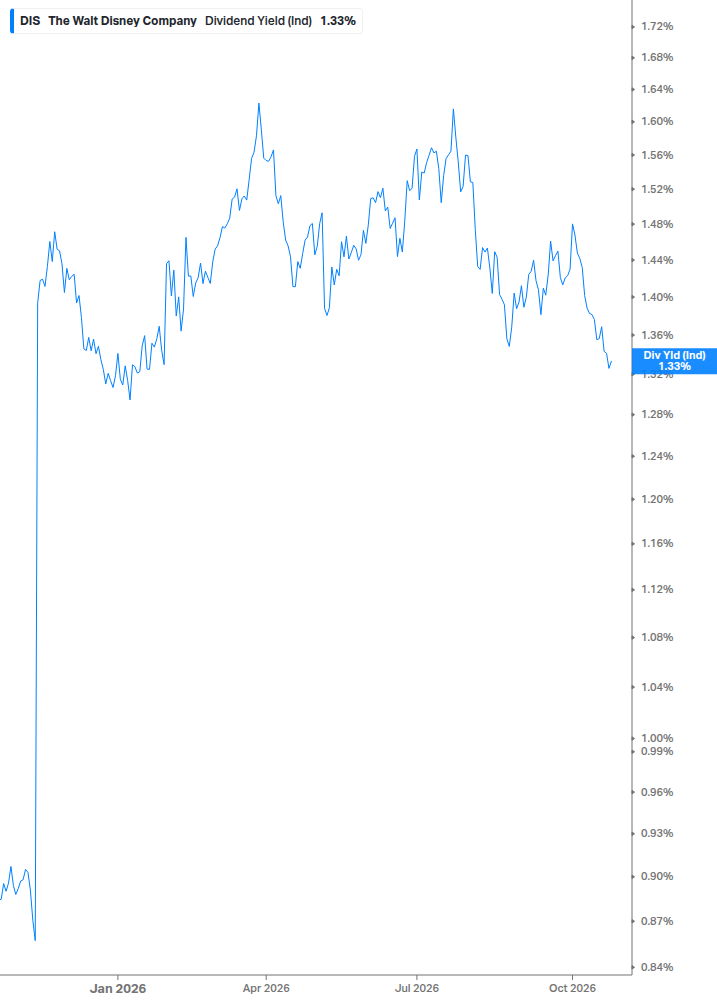 Dividend Yield Chart