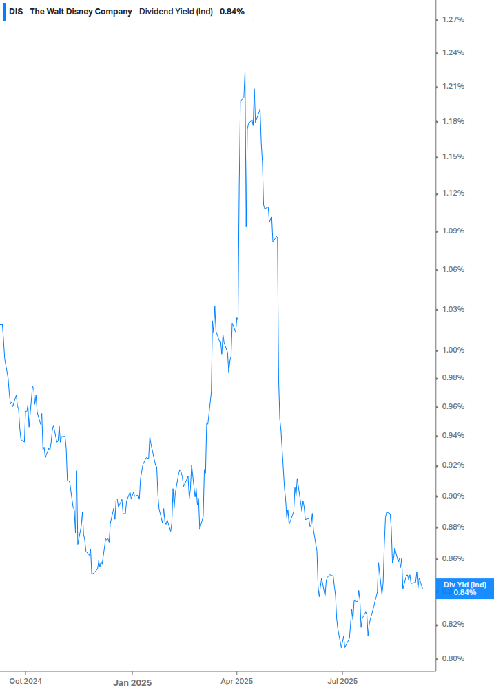 Dividend Yield Chart