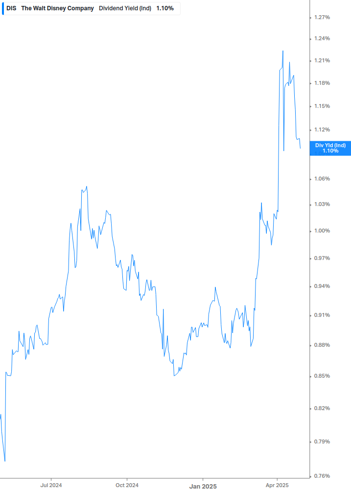 Dividend Yield Chart