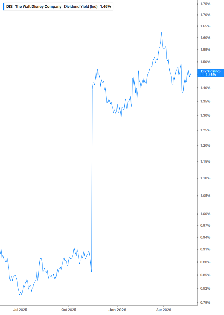 Dividend Yield Chart