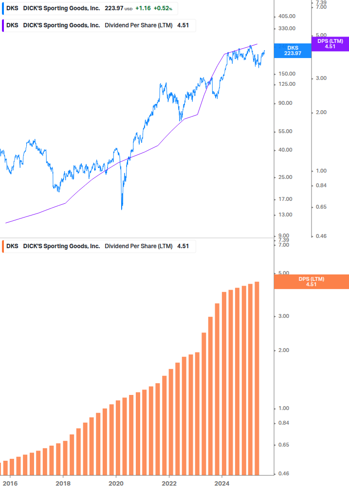 Dividend Growth Chart