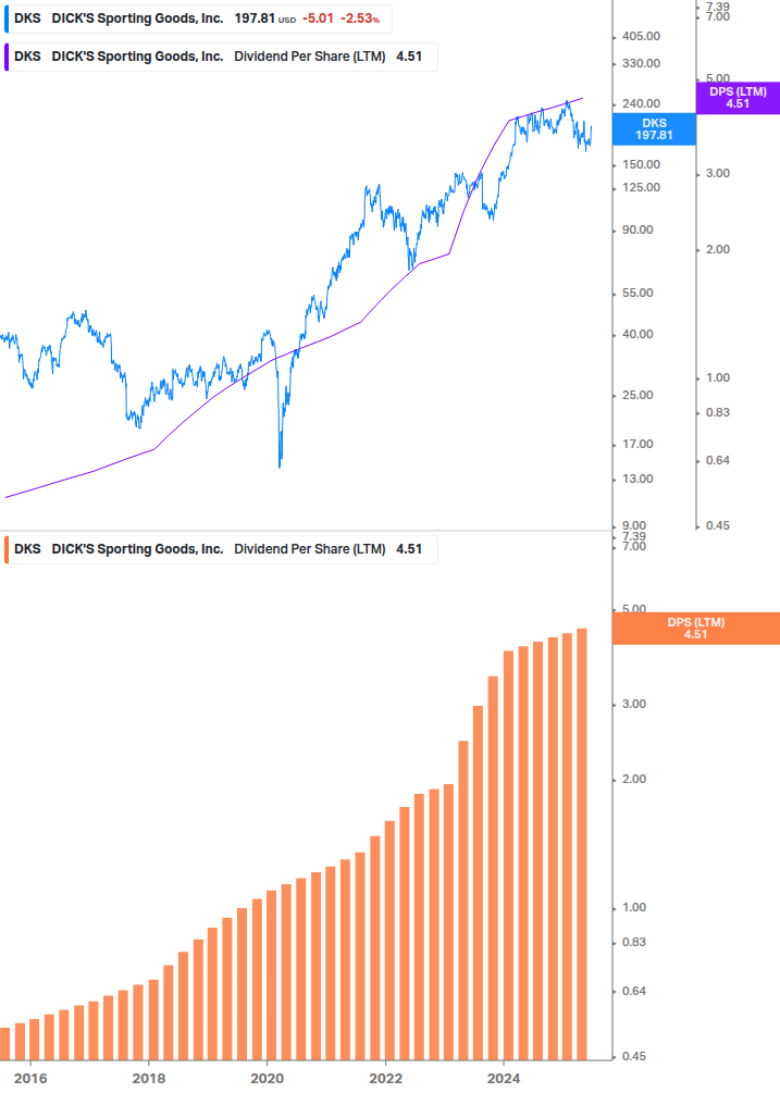 Dividend Growth Chart