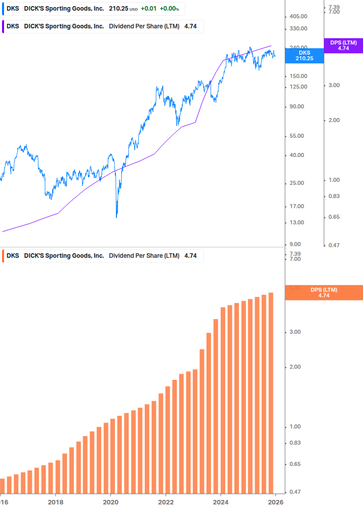 Dividend Growth Chart
