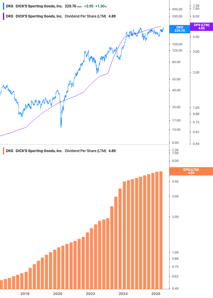 Dividend Growth Chart