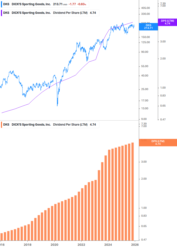 Dividend Growth Chart