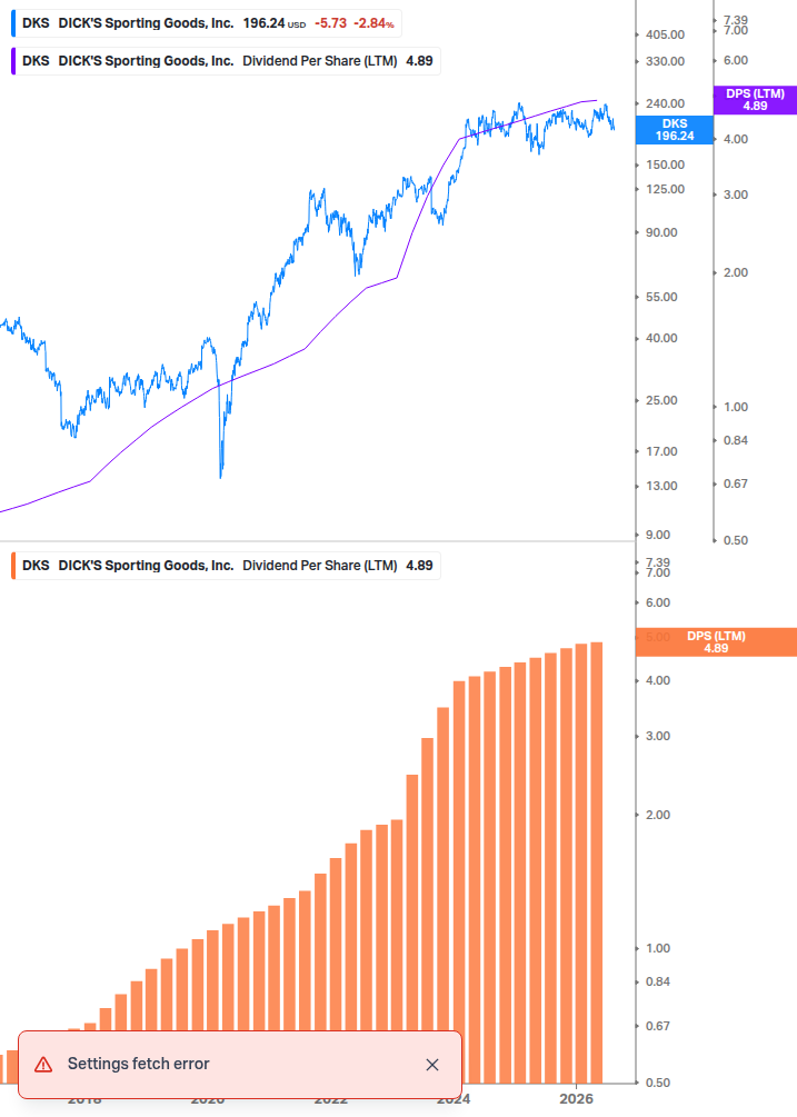 Dividend Growth Chart