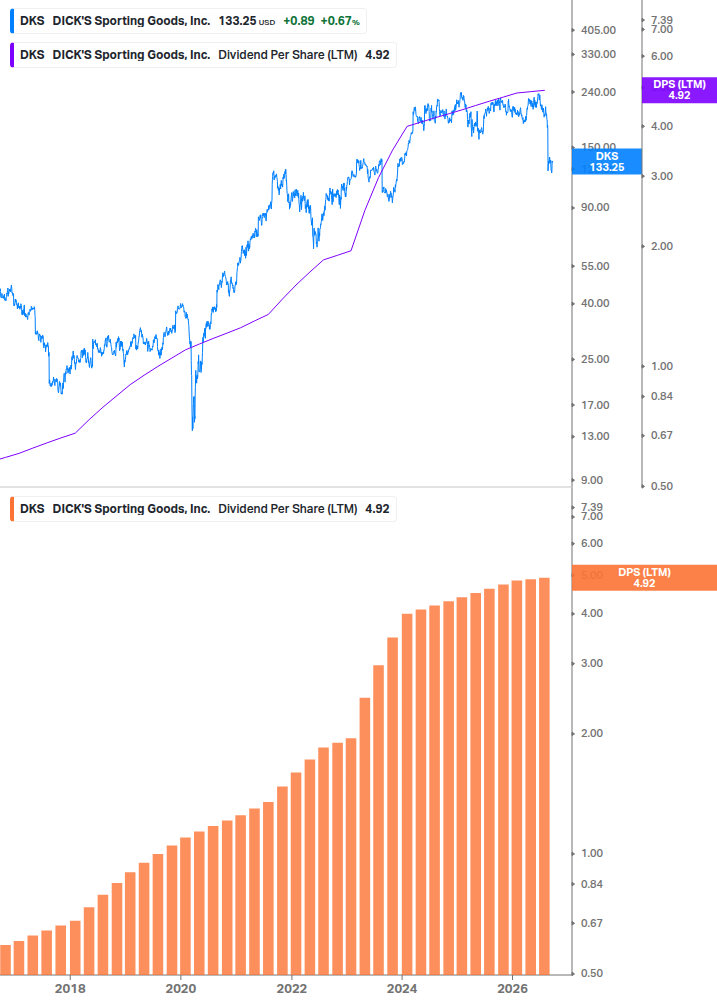 Dividend Growth Chart
