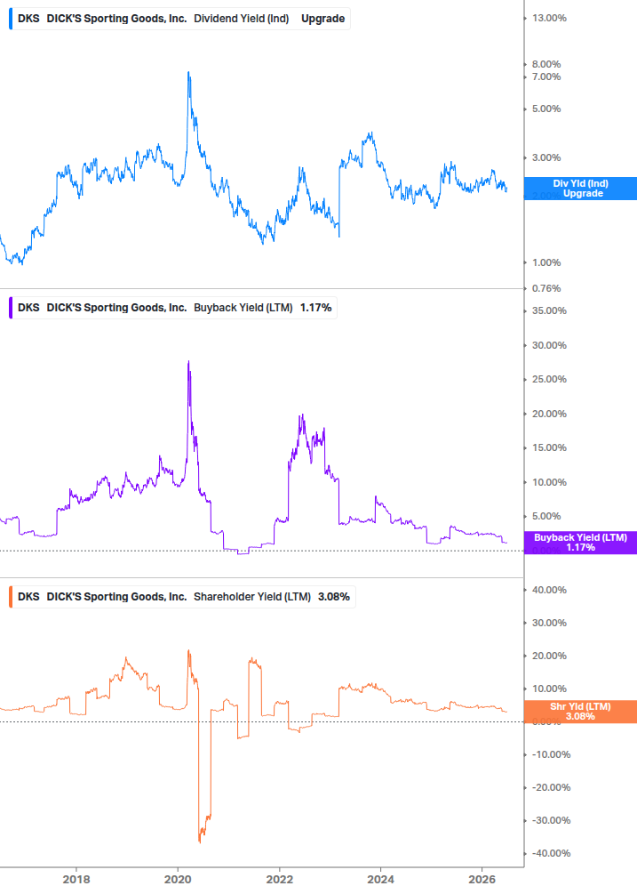 Shareholder Yield Chart