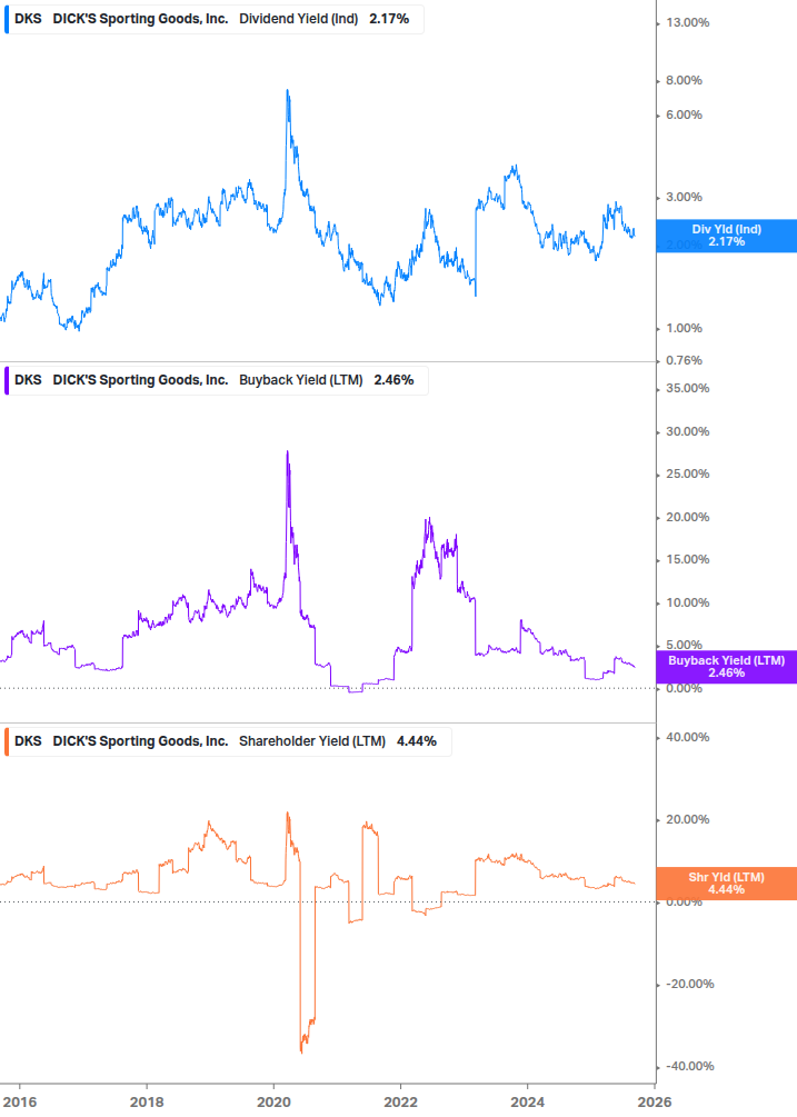 Shareholder Yield Chart