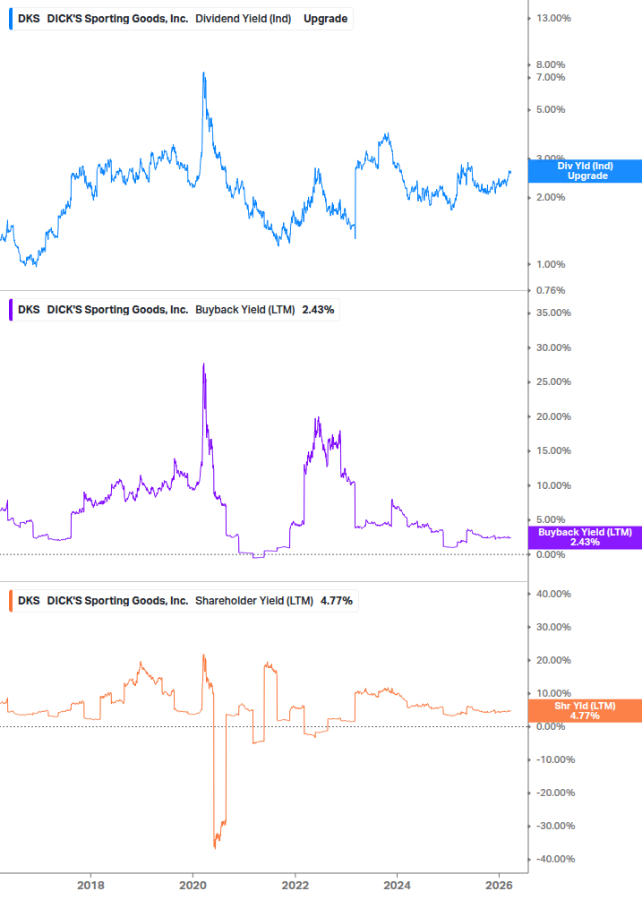 Shareholder Yield Chart