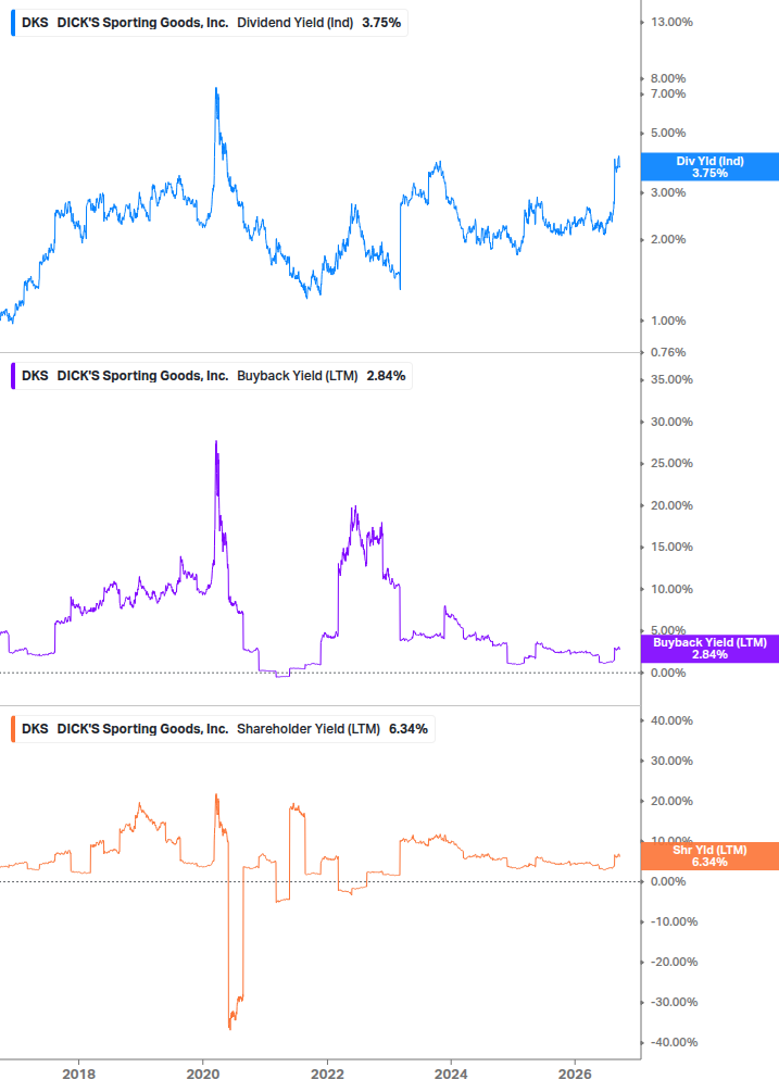 Shareholder Yield Chart