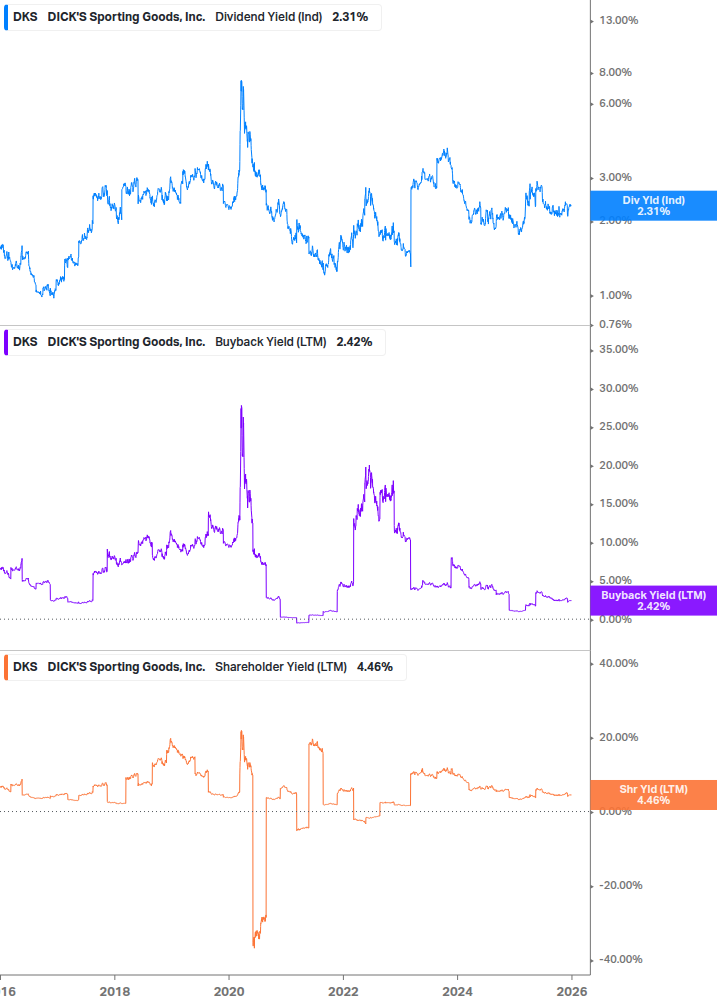 Shareholder Yield Chart