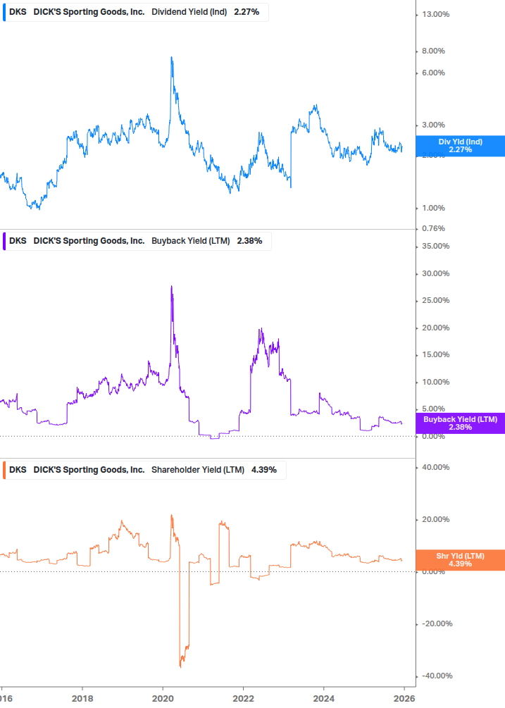 Shareholder Yield Chart