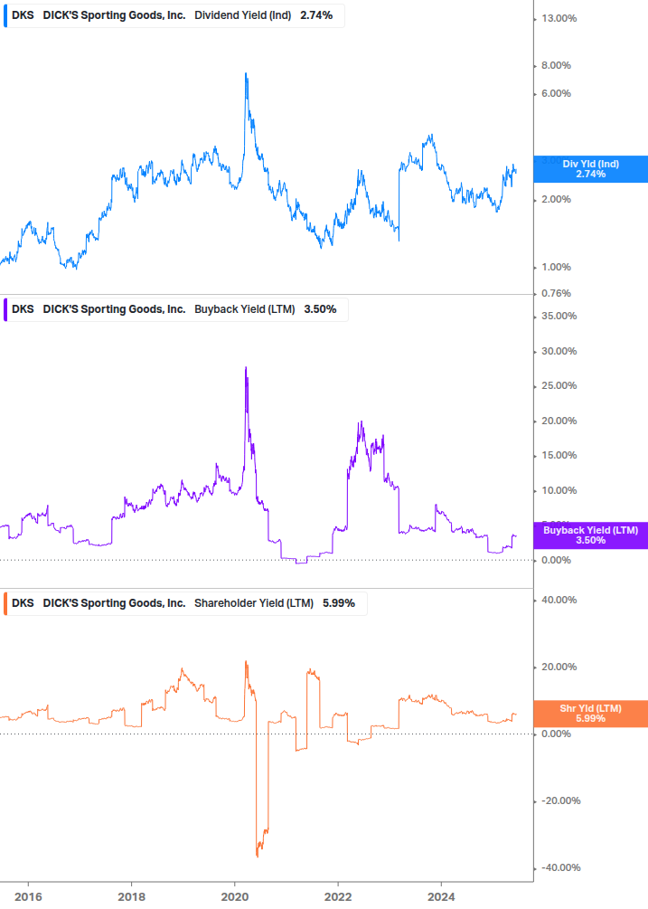 Shareholder Yield Chart