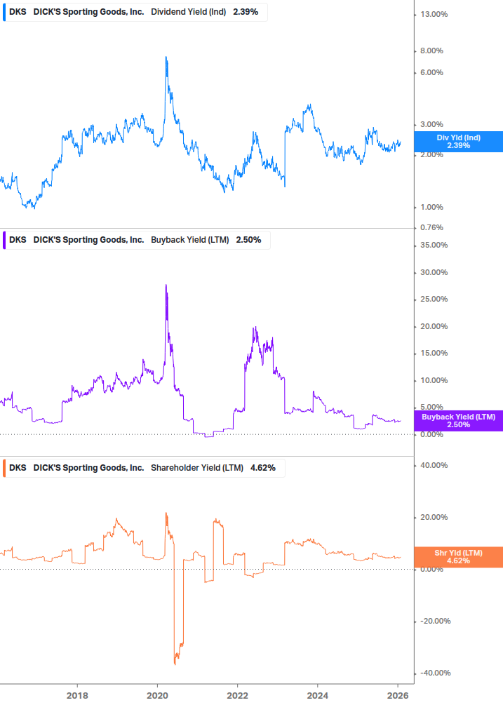 Shareholder Yield Chart