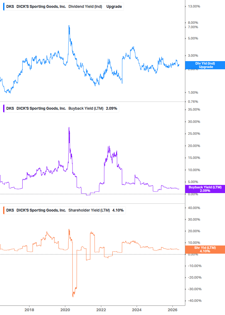 Shareholder Yield Chart