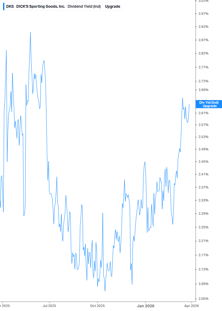 Dividend Yield Chart