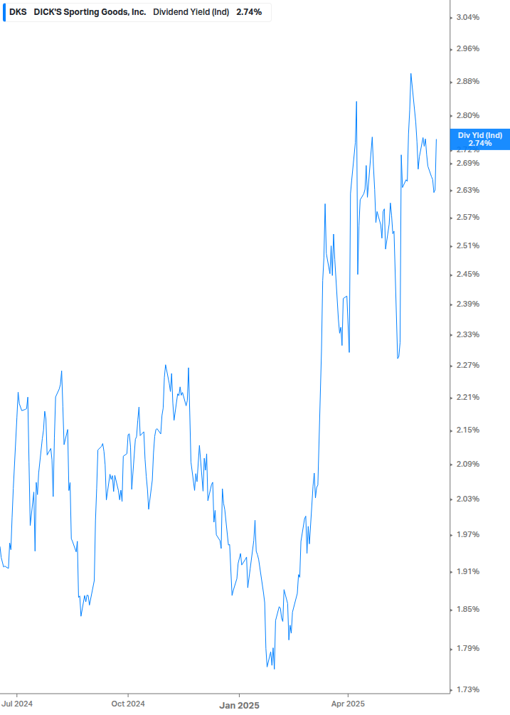 Dividend Yield Chart