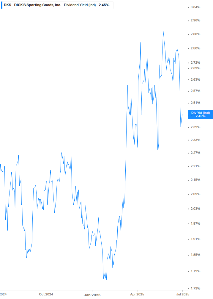 Dividend Yield Chart