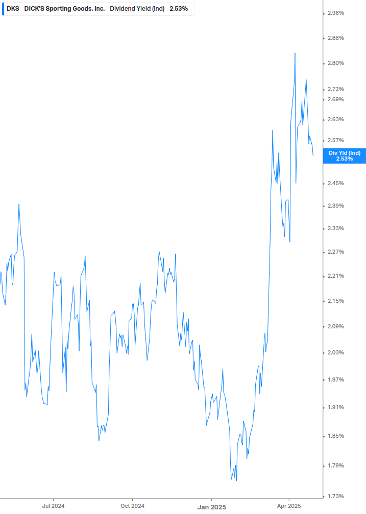 Dividend Yield Chart