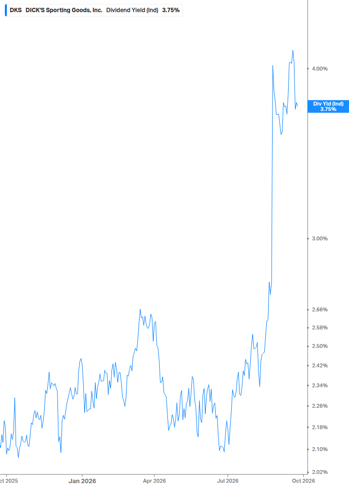 Dividend Yield Chart