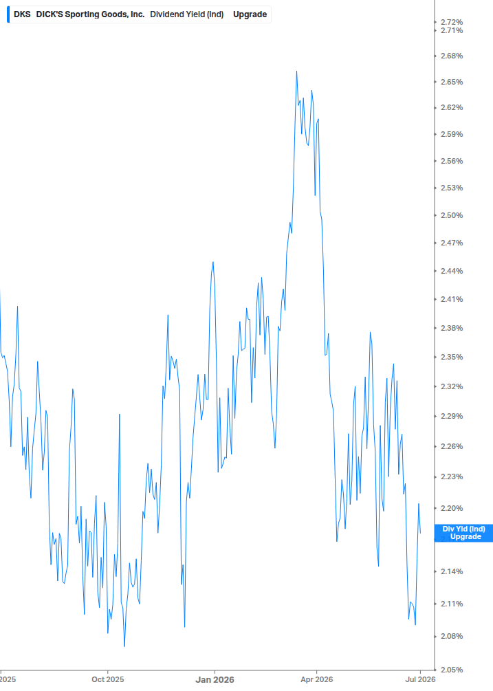 Dividend Yield Chart